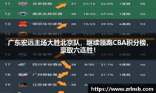 广东宏远主场大胜北京队，继续领跑CBA积分榜，豪取六连胜！